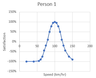 Graph for 1st person's value judgement - normal preferences.